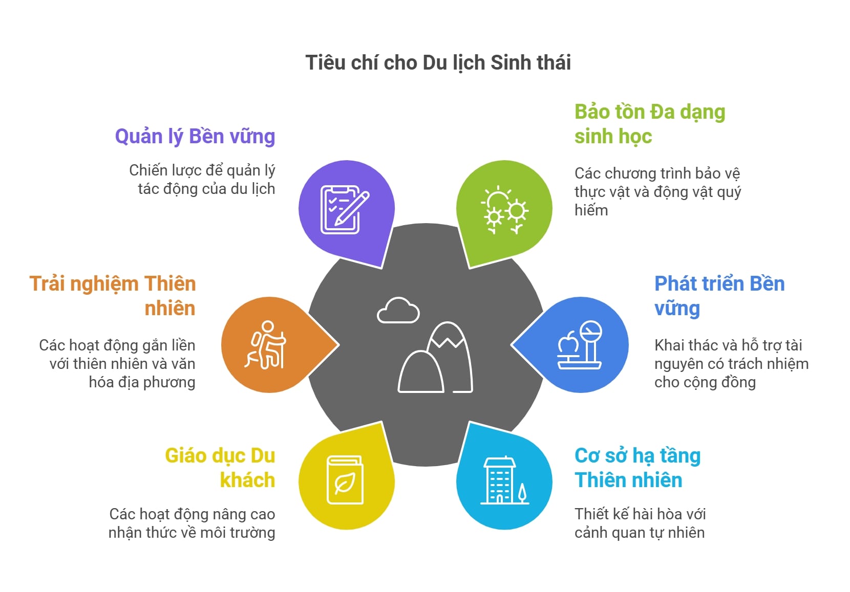Tiêu chí cho Du lịch Sinh thái